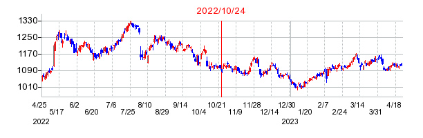 2022年10月24日 16:40前後のの株価チャート